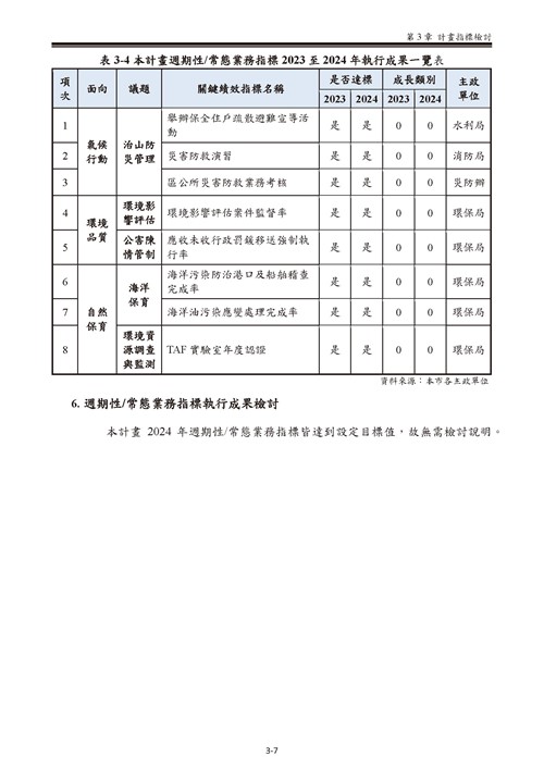 113 年臺南市環境保護計畫第22頁內容